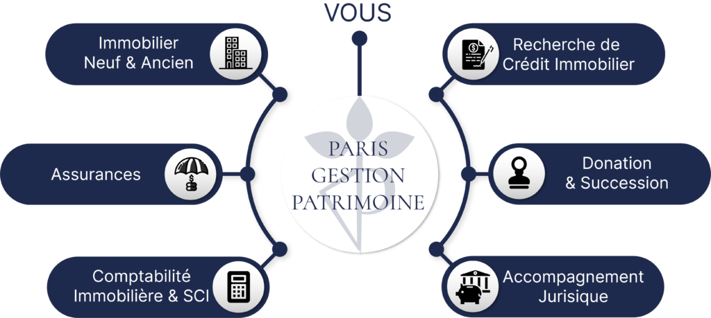 Schéma Gestionnaire de Patrimoine Paris | Paris Gestion Patrimoine