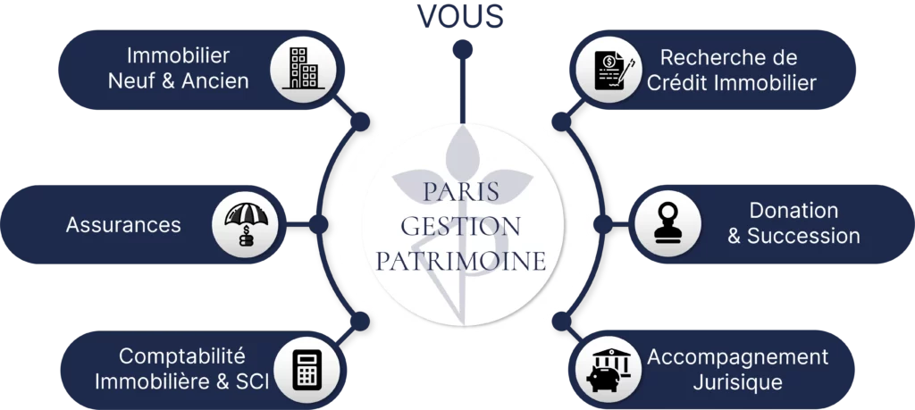 Schéma Gestionnaire de Patrimoine Paris | Paris Gestion Patrimoine