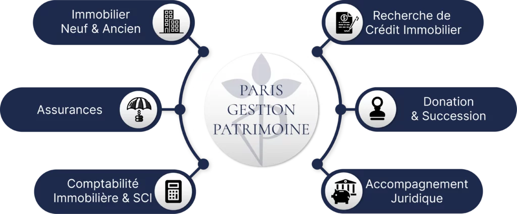 Schéma Distributif Conseiller en Gestion de Patrimoine